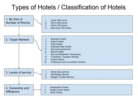 classification types of hotels|Types of Hotels: 21 of the Most Popular Options .